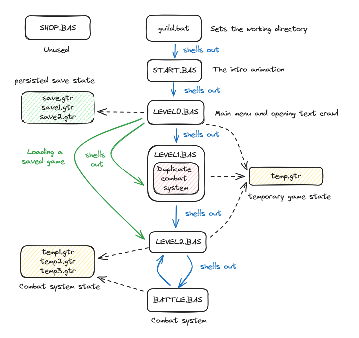 system diagram of the overall game architecture