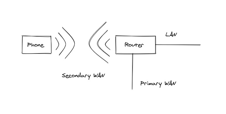 Client bridge Dual WAN