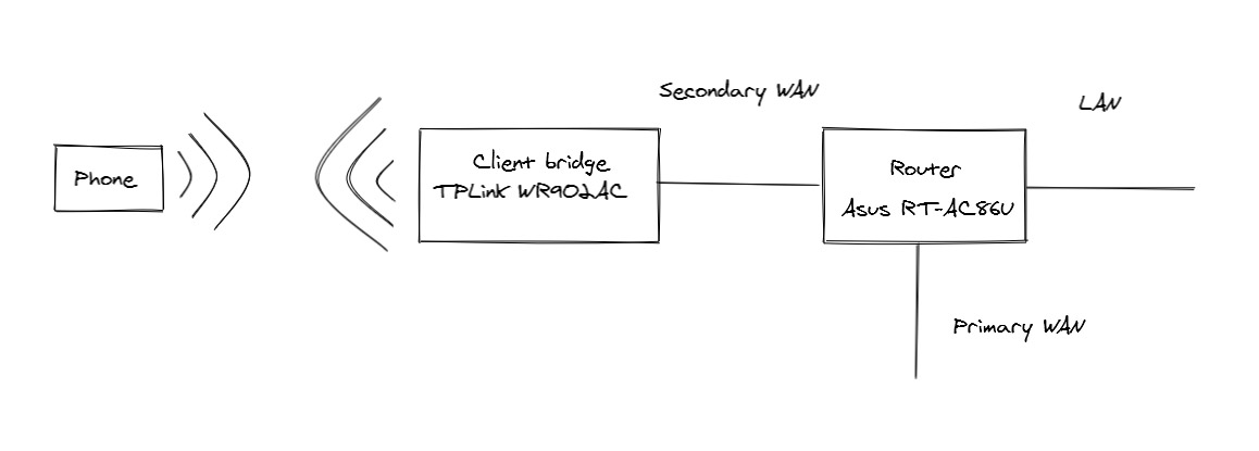 Client bridge Dual WAN